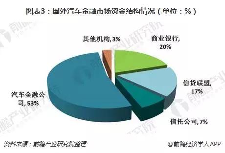 2018年國際汽車金融發(fā)展現(xiàn)狀 業(yè)績(jī)持續(xù)增長(zhǎng)，專業(yè)服務(wù)商主導(dǎo)市場(chǎng)