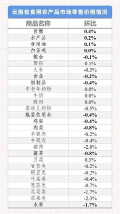 云南省生活必需品市場周報 食用農產品價格環(huán)比三漲一平八跌